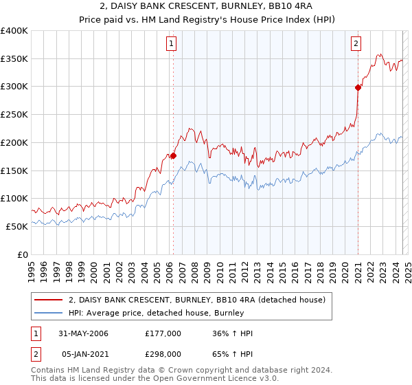 2, DAISY BANK CRESCENT, BURNLEY, BB10 4RA: Price paid vs HM Land Registry's House Price Index