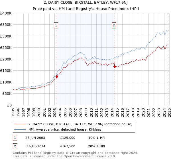 2, DAISY CLOSE, BIRSTALL, BATLEY, WF17 9NJ: Price paid vs HM Land Registry's House Price Index