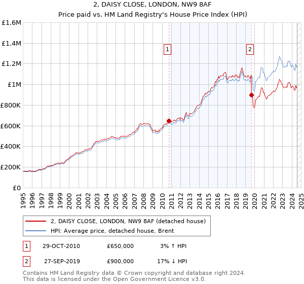 2, DAISY CLOSE, LONDON, NW9 8AF: Price paid vs HM Land Registry's House Price Index