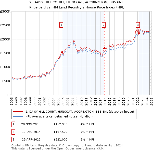 2, DAISY HILL COURT, HUNCOAT, ACCRINGTON, BB5 6NL: Price paid vs HM Land Registry's House Price Index