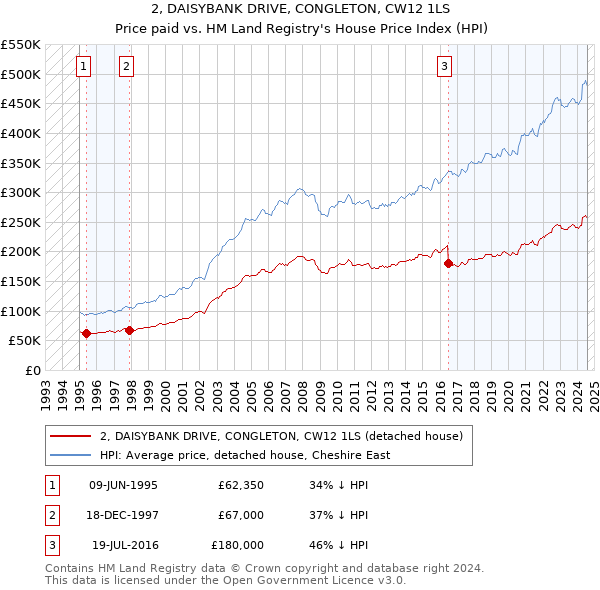 2, DAISYBANK DRIVE, CONGLETON, CW12 1LS: Price paid vs HM Land Registry's House Price Index