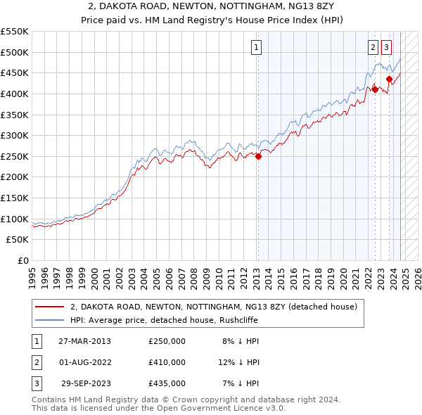 2, DAKOTA ROAD, NEWTON, NOTTINGHAM, NG13 8ZY: Price paid vs HM Land Registry's House Price Index