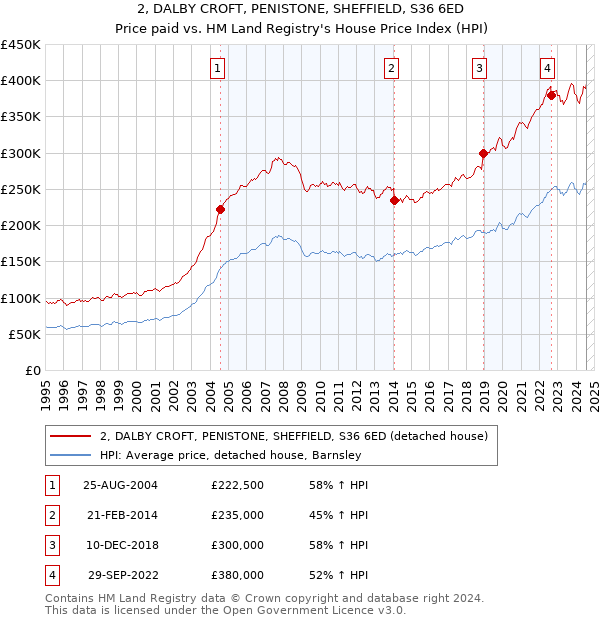 2, DALBY CROFT, PENISTONE, SHEFFIELD, S36 6ED: Price paid vs HM Land Registry's House Price Index