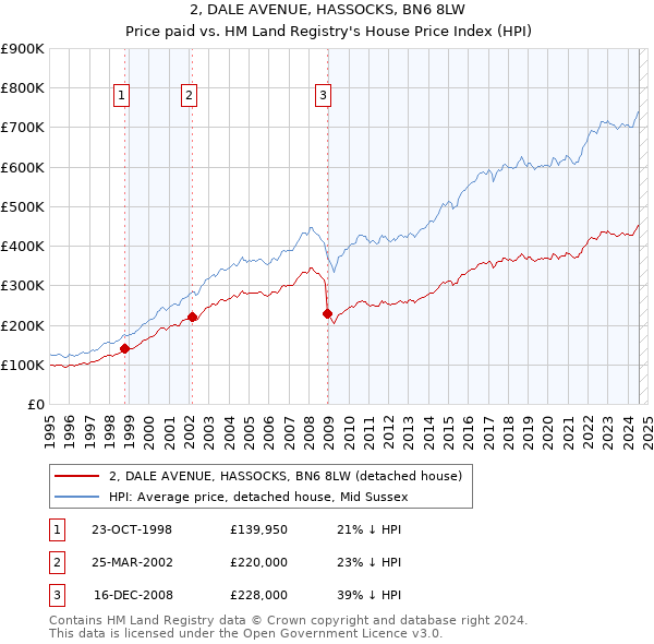 2, DALE AVENUE, HASSOCKS, BN6 8LW: Price paid vs HM Land Registry's House Price Index