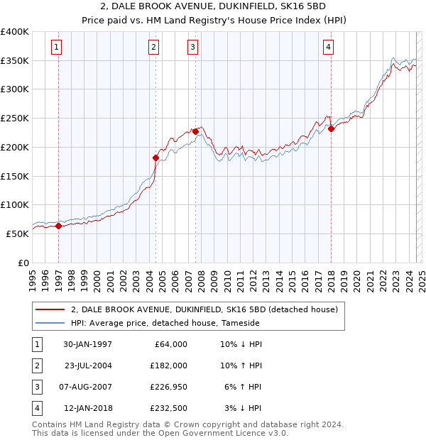 2, DALE BROOK AVENUE, DUKINFIELD, SK16 5BD: Price paid vs HM Land Registry's House Price Index