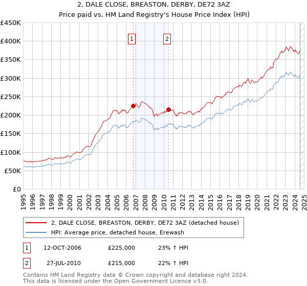 2, DALE CLOSE, BREASTON, DERBY, DE72 3AZ: Price paid vs HM Land Registry's House Price Index