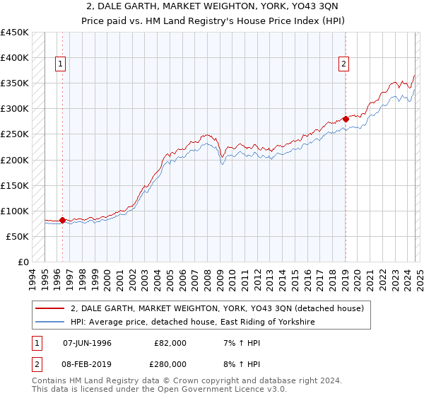 2, DALE GARTH, MARKET WEIGHTON, YORK, YO43 3QN: Price paid vs HM Land Registry's House Price Index