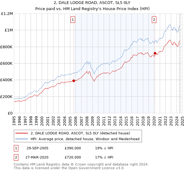 2, DALE LODGE ROAD, ASCOT, SL5 0LY: Price paid vs HM Land Registry's House Price Index