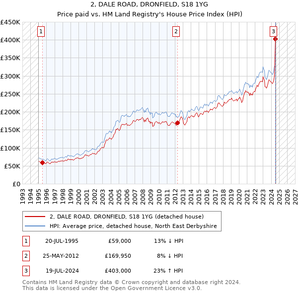 2, DALE ROAD, DRONFIELD, S18 1YG: Price paid vs HM Land Registry's House Price Index