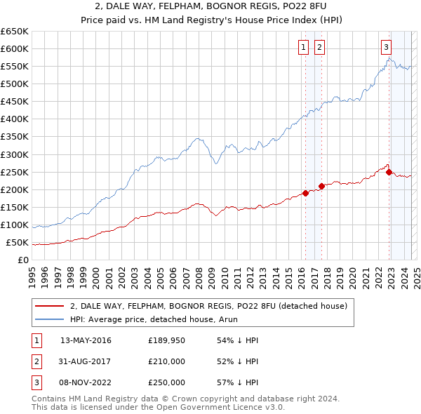 2, DALE WAY, FELPHAM, BOGNOR REGIS, PO22 8FU: Price paid vs HM Land Registry's House Price Index