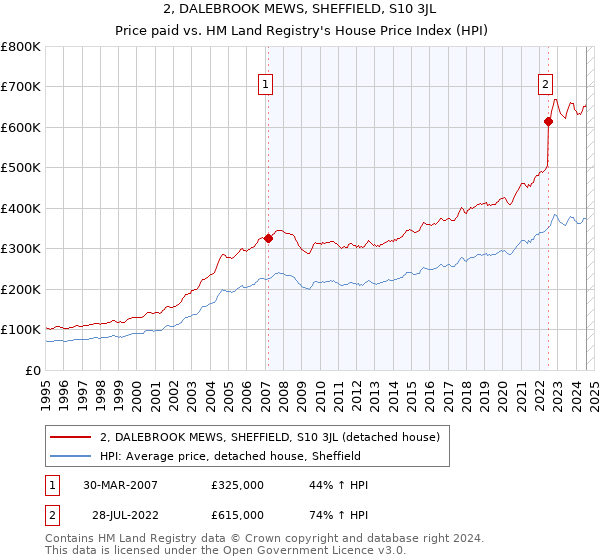 2, DALEBROOK MEWS, SHEFFIELD, S10 3JL: Price paid vs HM Land Registry's House Price Index