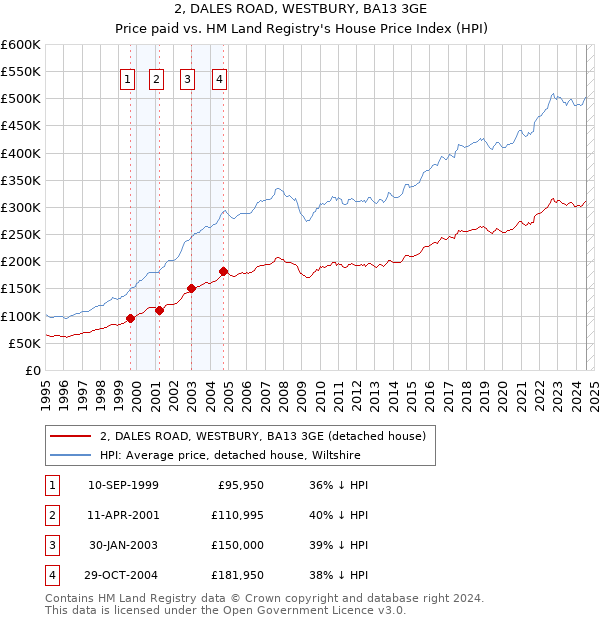 2, DALES ROAD, WESTBURY, BA13 3GE: Price paid vs HM Land Registry's House Price Index