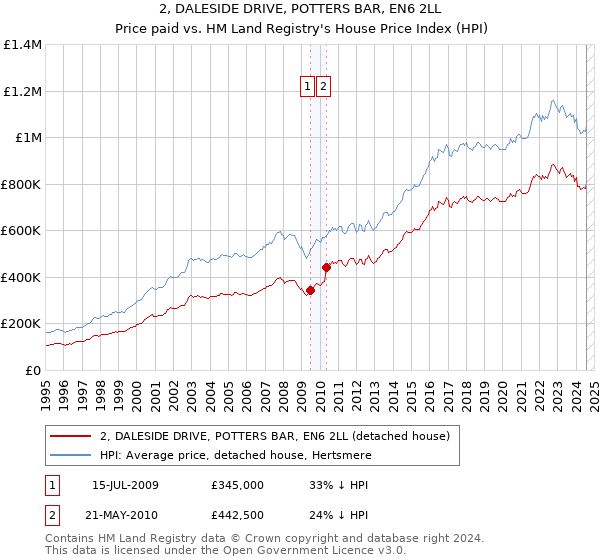 2, DALESIDE DRIVE, POTTERS BAR, EN6 2LL: Price paid vs HM Land Registry's House Price Index