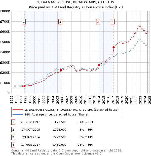 2, DALMANEY CLOSE, BROADSTAIRS, CT10 1HS: Price paid vs HM Land Registry's House Price Index