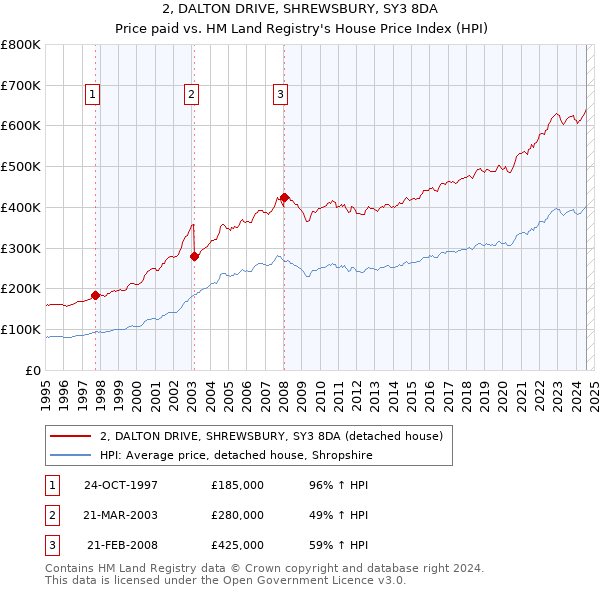 2, DALTON DRIVE, SHREWSBURY, SY3 8DA: Price paid vs HM Land Registry's House Price Index