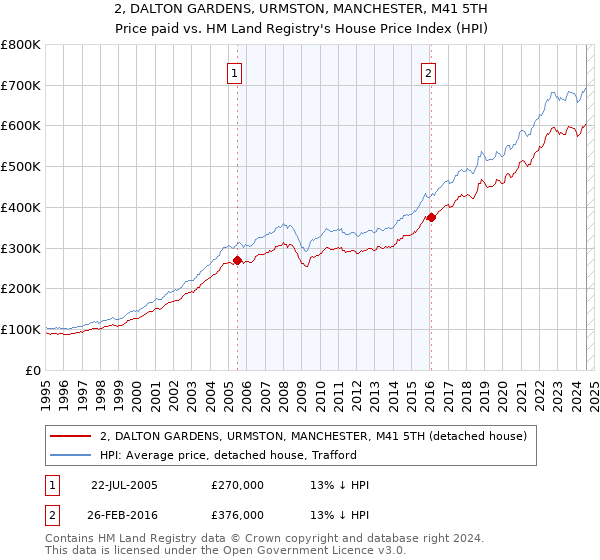 2, DALTON GARDENS, URMSTON, MANCHESTER, M41 5TH: Price paid vs HM Land Registry's House Price Index