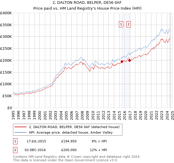 2, DALTON ROAD, BELPER, DE56 0AF: Price paid vs HM Land Registry's House Price Index