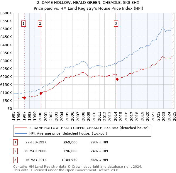 2, DAME HOLLOW, HEALD GREEN, CHEADLE, SK8 3HX: Price paid vs HM Land Registry's House Price Index