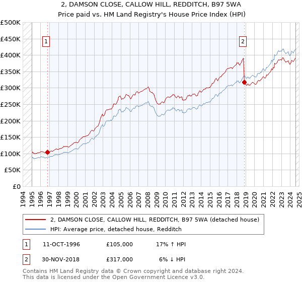 2, DAMSON CLOSE, CALLOW HILL, REDDITCH, B97 5WA: Price paid vs HM Land Registry's House Price Index