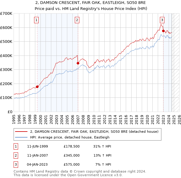 2, DAMSON CRESCENT, FAIR OAK, EASTLEIGH, SO50 8RE: Price paid vs HM Land Registry's House Price Index