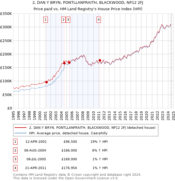 2, DAN Y BRYN, PONTLLANFRAITH, BLACKWOOD, NP12 2FJ: Price paid vs HM Land Registry's House Price Index