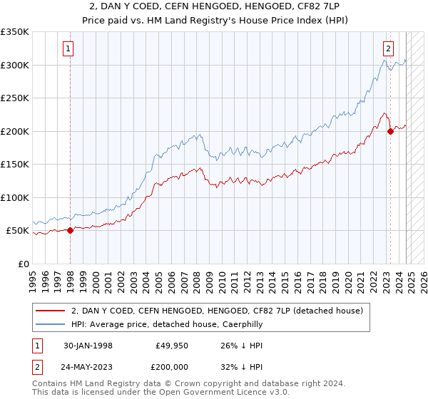 2, DAN Y COED, CEFN HENGOED, HENGOED, CF82 7LP: Price paid vs HM Land Registry's House Price Index