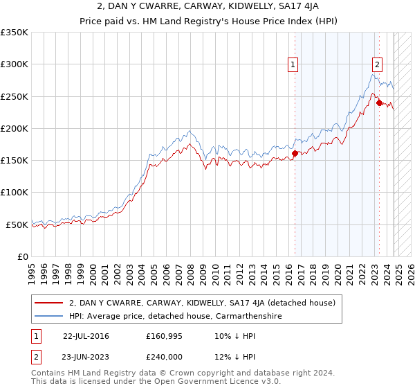 2, DAN Y CWARRE, CARWAY, KIDWELLY, SA17 4JA: Price paid vs HM Land Registry's House Price Index