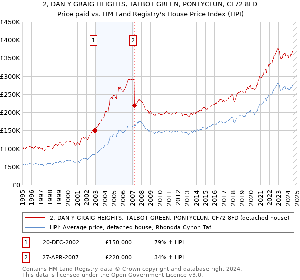 2, DAN Y GRAIG HEIGHTS, TALBOT GREEN, PONTYCLUN, CF72 8FD: Price paid vs HM Land Registry's House Price Index