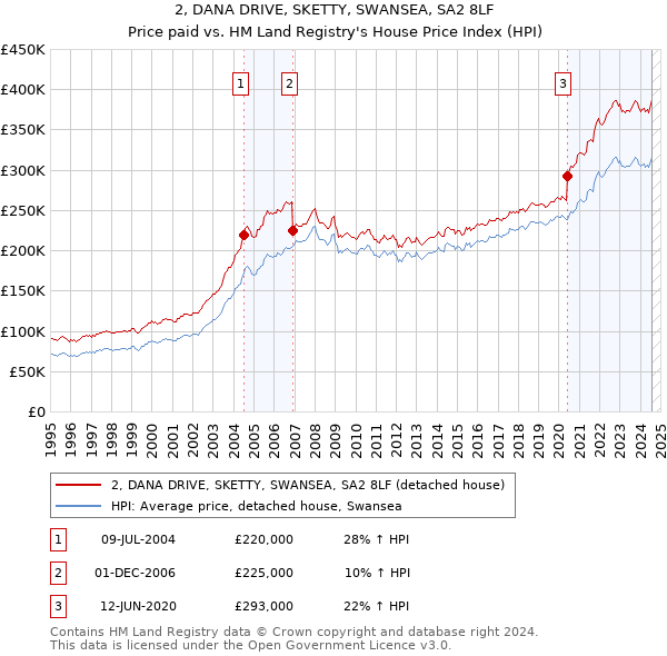 2, DANA DRIVE, SKETTY, SWANSEA, SA2 8LF: Price paid vs HM Land Registry's House Price Index