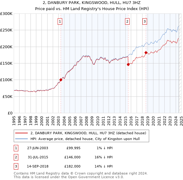 2, DANBURY PARK, KINGSWOOD, HULL, HU7 3HZ: Price paid vs HM Land Registry's House Price Index