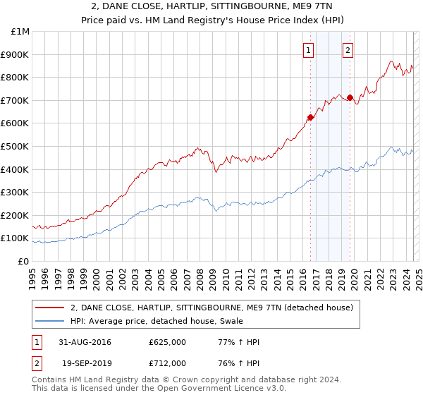 2, DANE CLOSE, HARTLIP, SITTINGBOURNE, ME9 7TN: Price paid vs HM Land Registry's House Price Index