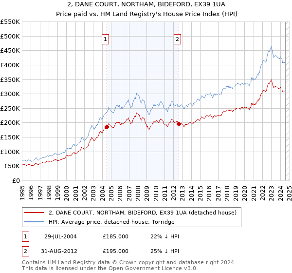 2, DANE COURT, NORTHAM, BIDEFORD, EX39 1UA: Price paid vs HM Land Registry's House Price Index