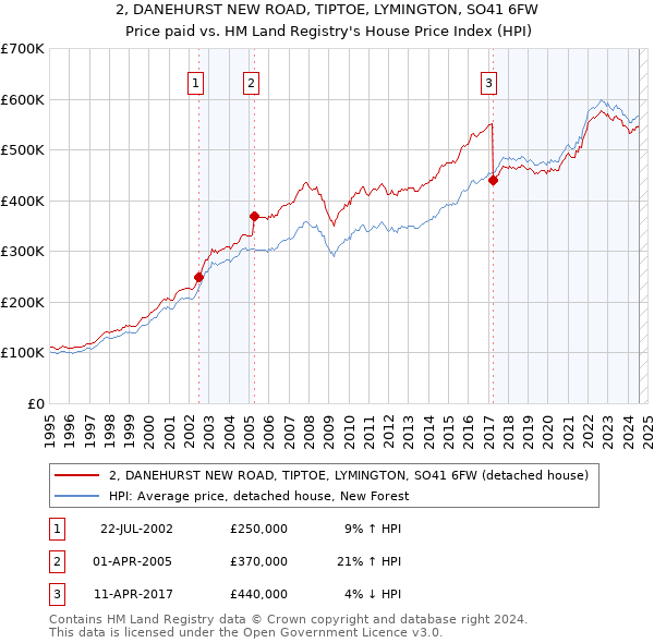 2, DANEHURST NEW ROAD, TIPTOE, LYMINGTON, SO41 6FW: Price paid vs HM Land Registry's House Price Index