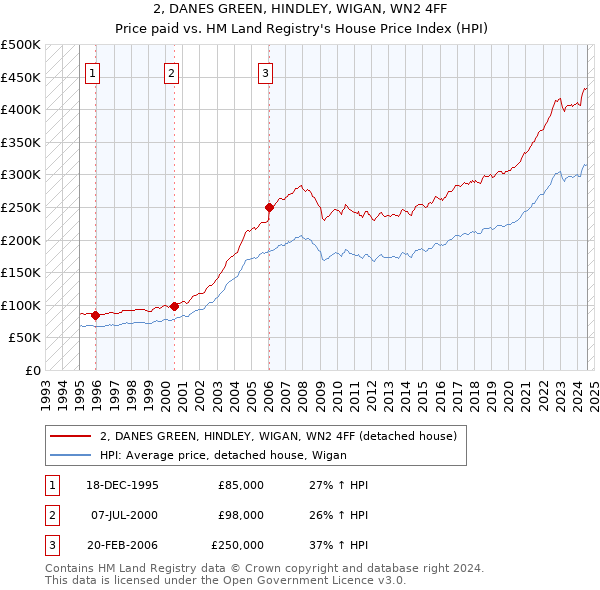 2, DANES GREEN, HINDLEY, WIGAN, WN2 4FF: Price paid vs HM Land Registry's House Price Index