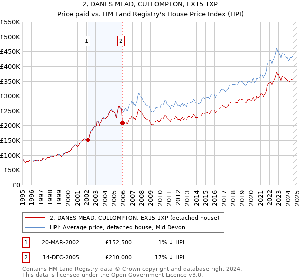 2, DANES MEAD, CULLOMPTON, EX15 1XP: Price paid vs HM Land Registry's House Price Index