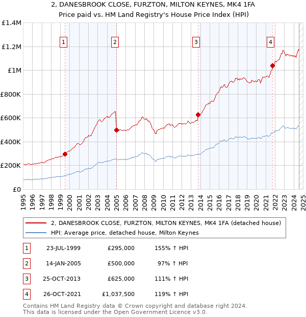 2, DANESBROOK CLOSE, FURZTON, MILTON KEYNES, MK4 1FA: Price paid vs HM Land Registry's House Price Index