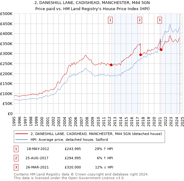 2, DANESHILL LANE, CADISHEAD, MANCHESTER, M44 5GN: Price paid vs HM Land Registry's House Price Index