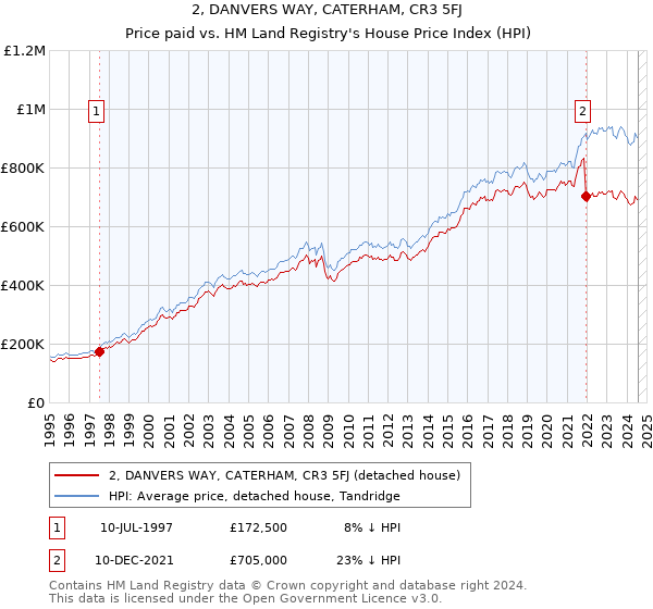 2, DANVERS WAY, CATERHAM, CR3 5FJ: Price paid vs HM Land Registry's House Price Index