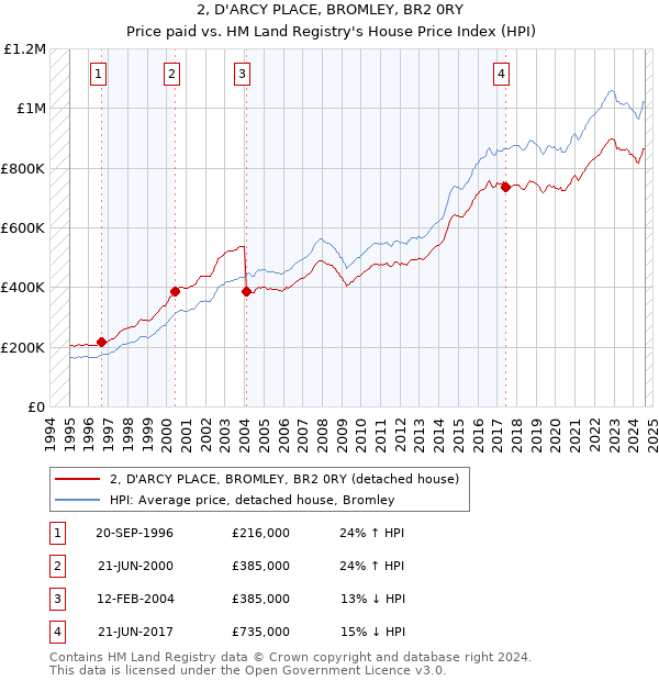 2, D'ARCY PLACE, BROMLEY, BR2 0RY: Price paid vs HM Land Registry's House Price Index