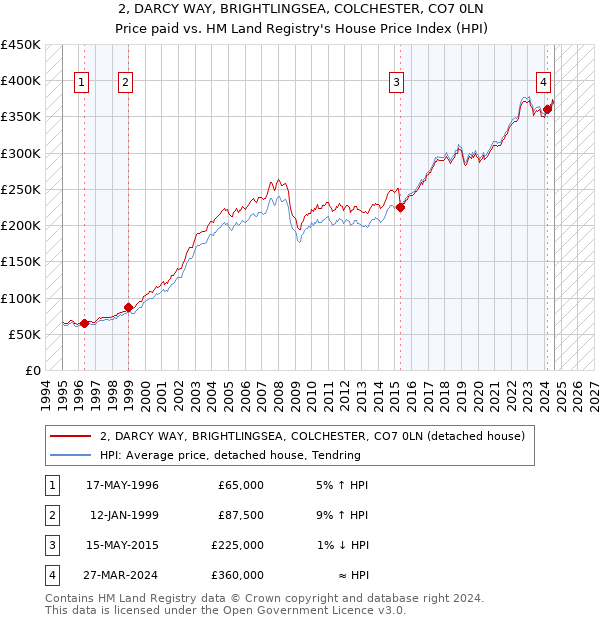 2, DARCY WAY, BRIGHTLINGSEA, COLCHESTER, CO7 0LN: Price paid vs HM Land Registry's House Price Index