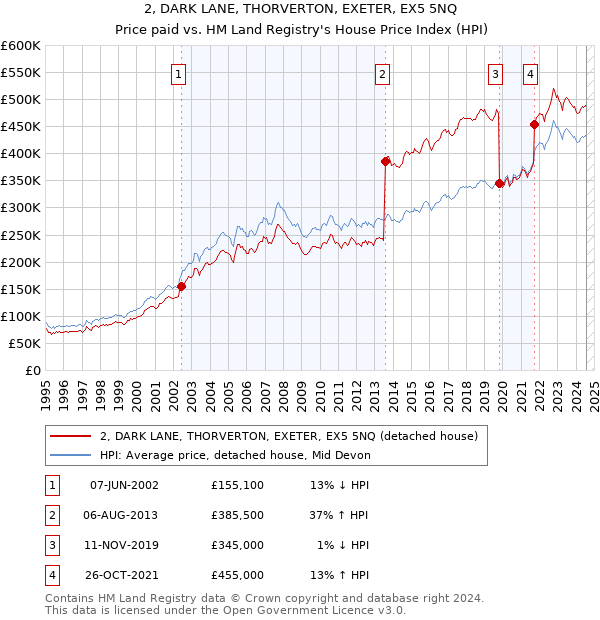 2, DARK LANE, THORVERTON, EXETER, EX5 5NQ: Price paid vs HM Land Registry's House Price Index