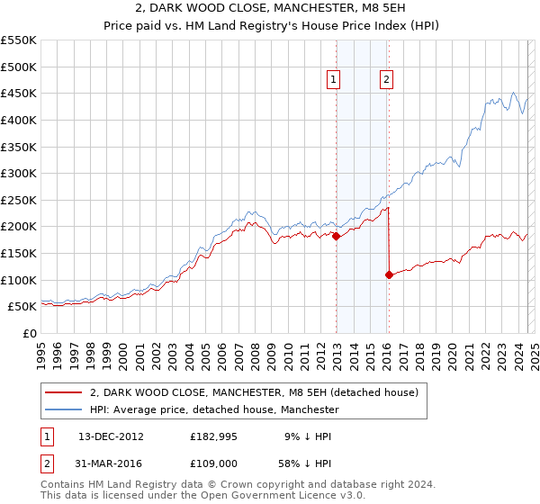 2, DARK WOOD CLOSE, MANCHESTER, M8 5EH: Price paid vs HM Land Registry's House Price Index