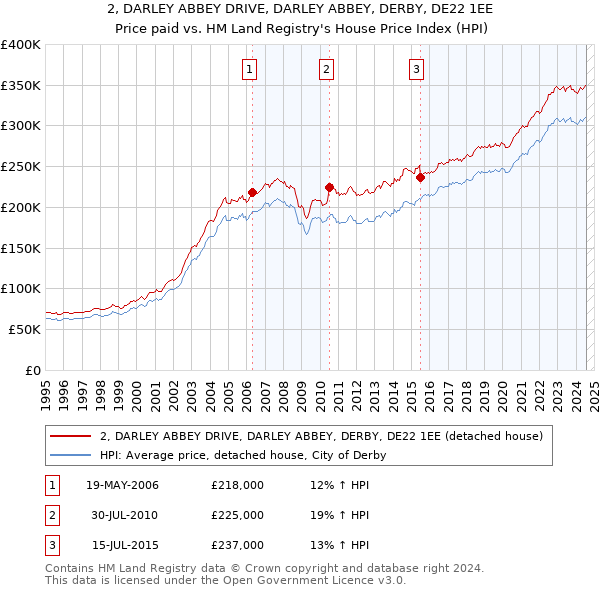 2, DARLEY ABBEY DRIVE, DARLEY ABBEY, DERBY, DE22 1EE: Price paid vs HM Land Registry's House Price Index