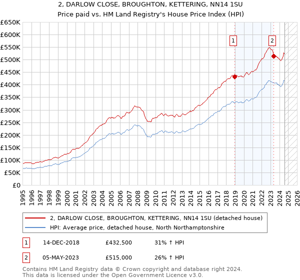 2, DARLOW CLOSE, BROUGHTON, KETTERING, NN14 1SU: Price paid vs HM Land Registry's House Price Index