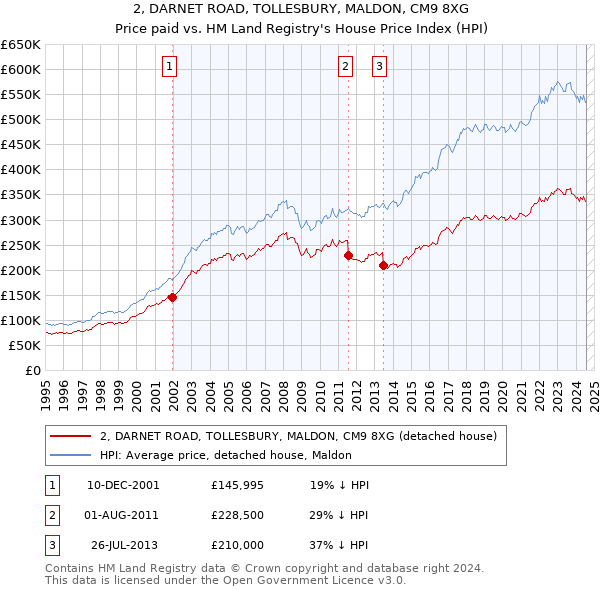 2, DARNET ROAD, TOLLESBURY, MALDON, CM9 8XG: Price paid vs HM Land Registry's House Price Index