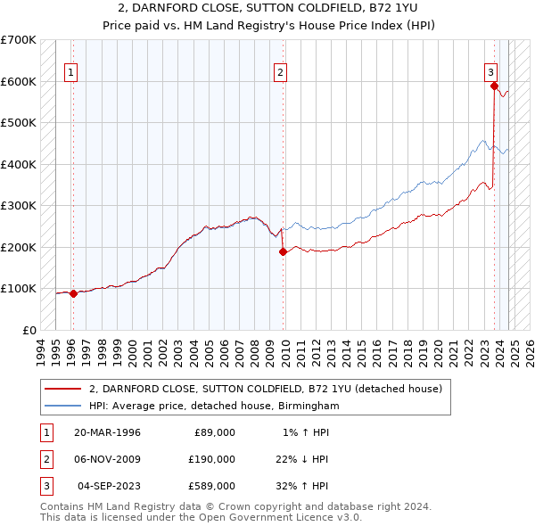 2, DARNFORD CLOSE, SUTTON COLDFIELD, B72 1YU: Price paid vs HM Land Registry's House Price Index