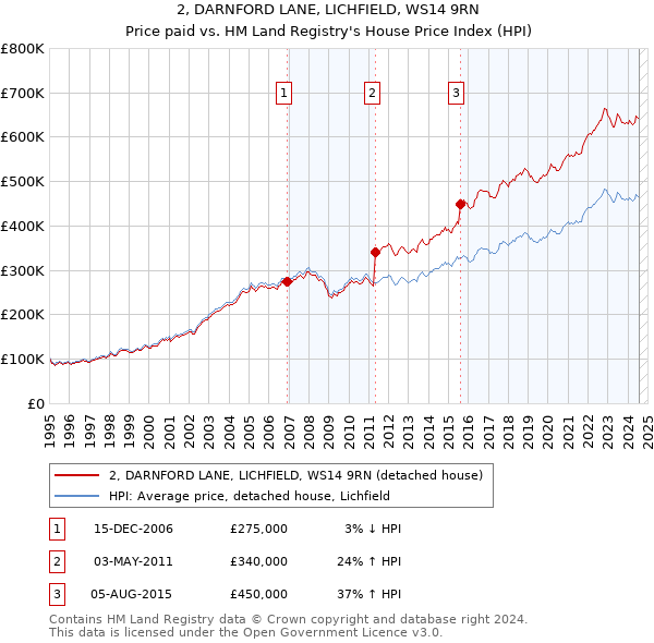 2, DARNFORD LANE, LICHFIELD, WS14 9RN: Price paid vs HM Land Registry's House Price Index