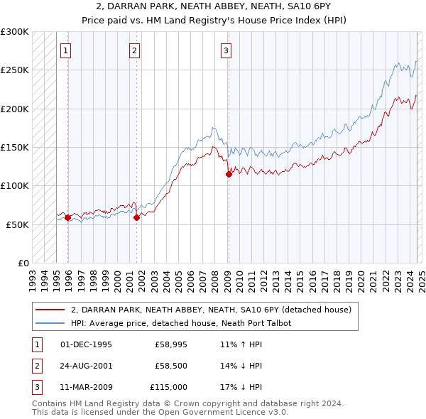 2, DARRAN PARK, NEATH ABBEY, NEATH, SA10 6PY: Price paid vs HM Land Registry's House Price Index