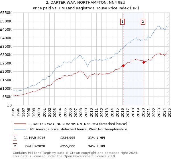 2, DARTER WAY, NORTHAMPTON, NN4 9EU: Price paid vs HM Land Registry's House Price Index