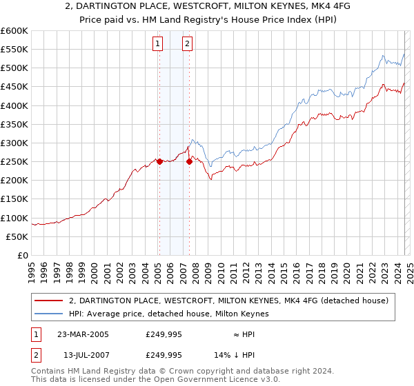 2, DARTINGTON PLACE, WESTCROFT, MILTON KEYNES, MK4 4FG: Price paid vs HM Land Registry's House Price Index